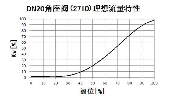 調(diào)節(jié)閥流量特性選擇靠的是經(jīng)驗(yàn)方法！