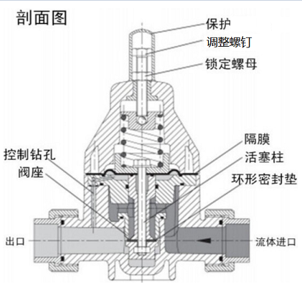 安全泄壓閥和減壓閥有什么區(qū)別，兩種閥的設計原理性能的差異？