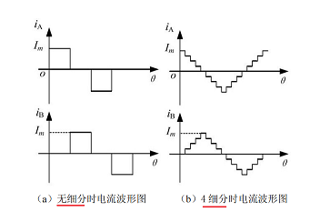 什么是步進電機細分驅(qū)動原理，描述步進電機細分驅(qū)動的作用？